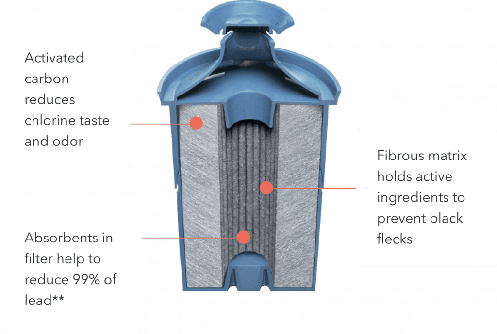 What Does a Brita Filter Remove Is Your Drinking Water Safe? Water