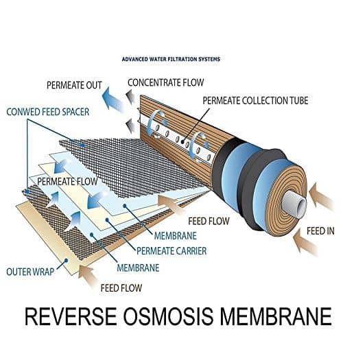 When to Replace RO Membrane Reverse Osmosis Maintenance Water Treatment