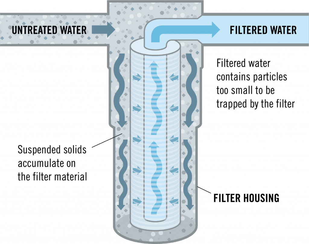 Well Water Sediment Filter The Ideal Water Filter Solution Water