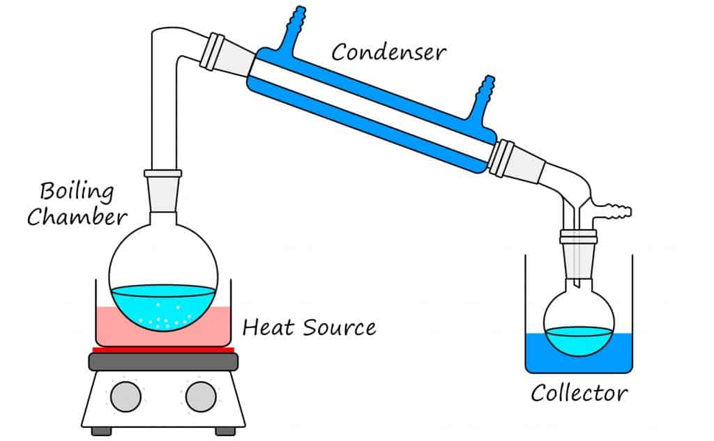 Reverse Osmosis vs Distilled Water What’s the Difference? Water