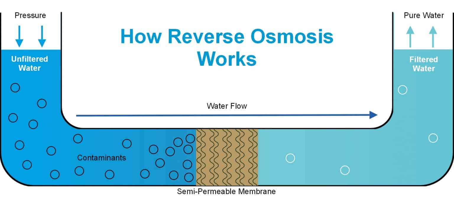 Reverse Osmosis vs Distilled Water What’s the Difference? Water