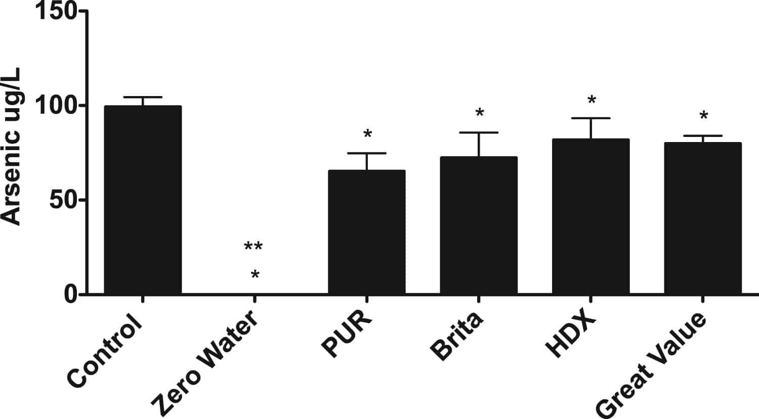 Do Brita Filters Remove Arsenic? The Answer May Surprise You Water