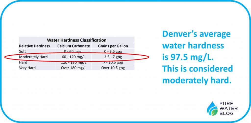 Does Denver Have Hard Water? Water Treatment