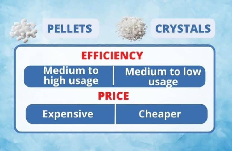 Water Softener Salt Pellets vs Crystals Which Is the Best?